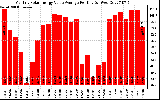 Solar PV/Inverter Performance Monthly Solar Energy Value Average Per Day ($)