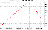 Solar PV/Inverter Performance Outdoor Temperature