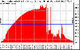 Solar PV/Inverter Performance Solar Radiation & Day Average per Minute