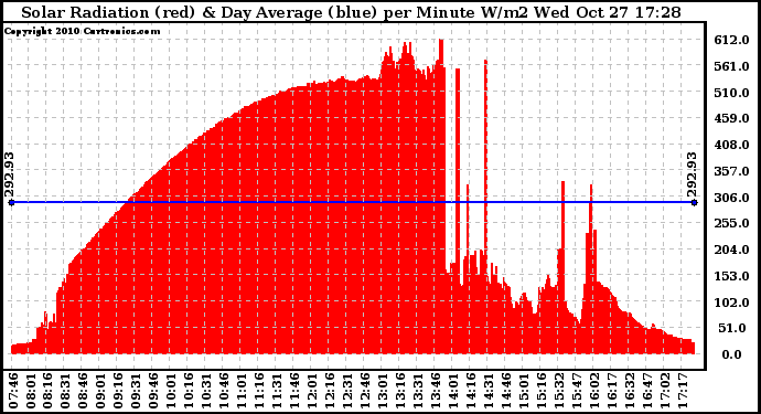 Solar PV/Inverter Performance Solar Radiation & Day Average per Minute