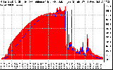 Solar PV/Inverter Performance Solar Radiation & Effective Solar Radiation per Minute