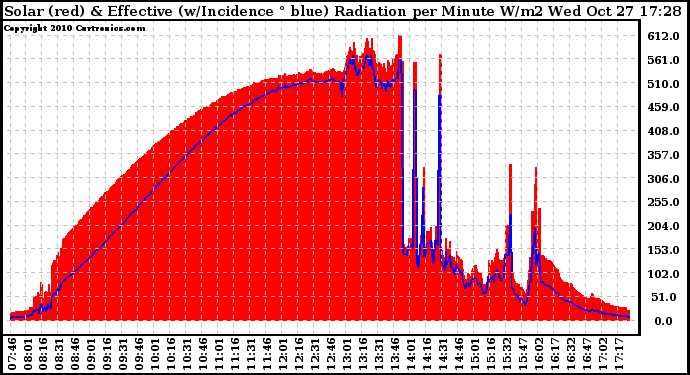 Solar PV/Inverter Performance Solar Radiation & Effective Solar Radiation per Minute