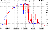 Solar PV/Inverter Performance Photovoltaic Panel Current Output