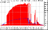 Solar PV/Inverter Performance West Array Power Output & Solar Radiation