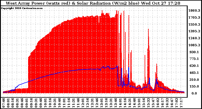 Solar PV/Inverter Performance West Array Power Output & Solar Radiation