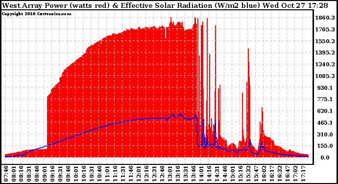 Solar PV/Inverter Performance West Array Power Output & Effective Solar Radiation