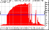 Solar PV/Inverter Performance West Array Actual & Average Power Output