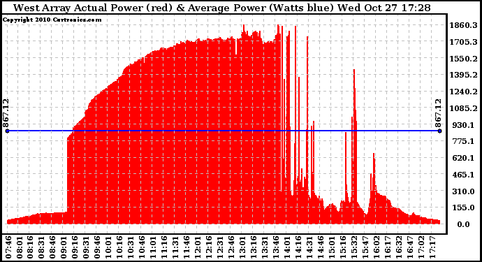 Solar PV/Inverter Performance West Array Actual & Average Power Output