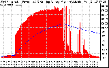 Solar PV/Inverter Performance West Array Actual & Running Average Power Output