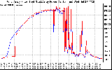 Solar PV/Inverter Performance Photovoltaic Panel Power Output