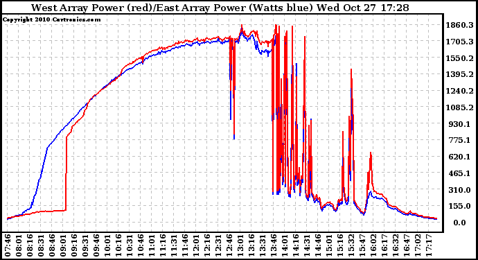 Solar PV/Inverter Performance Photovoltaic Panel Power Output