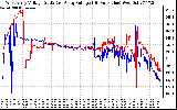 Solar PV/Inverter Performance Photovoltaic Panel Voltage Output