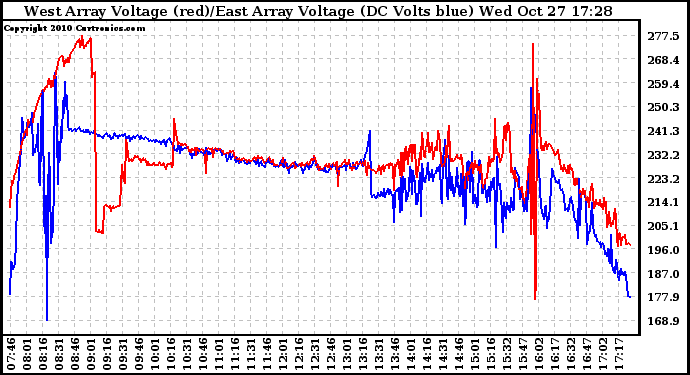 Solar PV/Inverter Performance Photovoltaic Panel Voltage Output