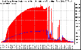 Solar PV/Inverter Performance East Array Power Output & Solar Radiation