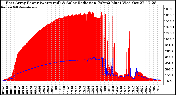 Solar PV/Inverter Performance East Array Power Output & Solar Radiation