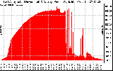 Solar PV/Inverter Performance East Array Actual & Average Power Output