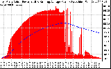 Solar PV/Inverter Performance East Array Actual & Running Average Power Output