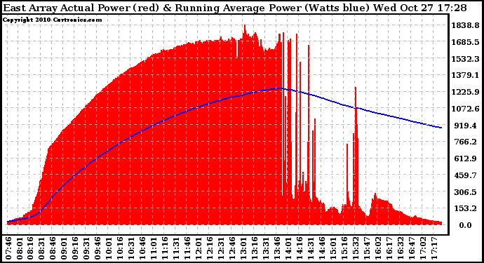 Solar PV/Inverter Performance East Array Actual & Running Average Power Output