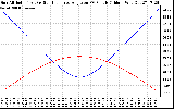 Solar PV/Inverter Performance Sun Altitude Angle & Sun Incidence Angle on PV Panels