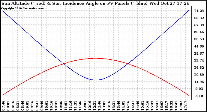 Solar PV/Inverter Performance Sun Altitude Angle & Sun Incidence Angle on PV Panels