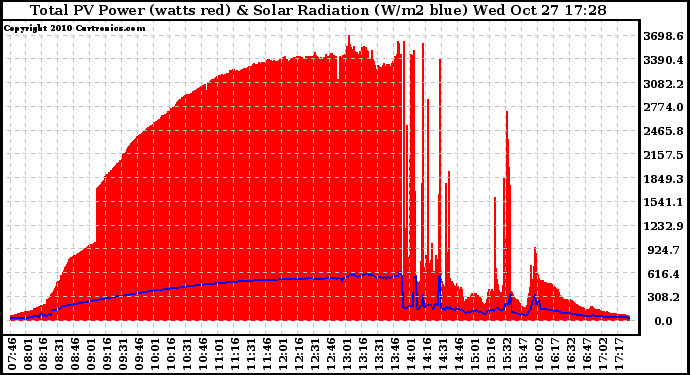 Solar PV/Inverter Performance Total PV Panel Power Output & Solar Radiation