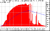 Solar PV/Inverter Performance Total PV Panel & Running Average Power Output