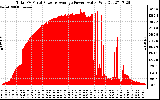 Solar PV/Inverter Performance Total PV Panel Power Output