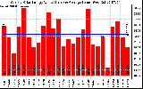 Solar PV/Inverter Performance Weekly Solar Energy Production Value