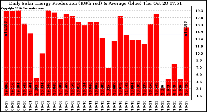 Solar PV/Inverter Performance Daily Solar Energy Production