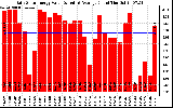 Solar PV/Inverter Performance Daily Solar Energy Production Value