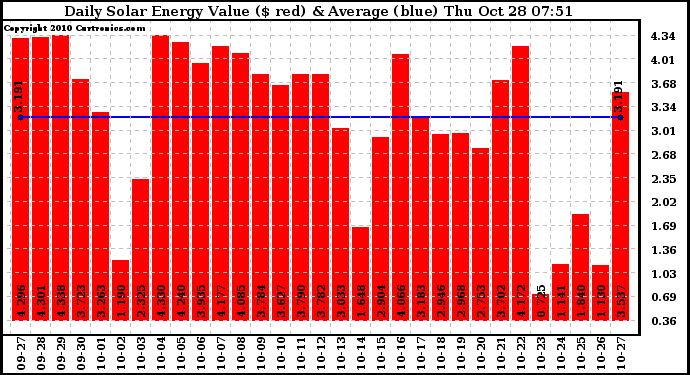 Solar PV/Inverter Performance Daily Solar Energy Production Value