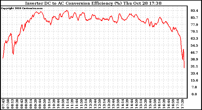 Solar PV/Inverter Performance Inverter DC to AC Conversion Efficiency