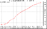 Solar PV/Inverter Performance Daily Energy Production