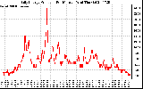 Solar PV/Inverter Performance Daily Energy Production Per Minute