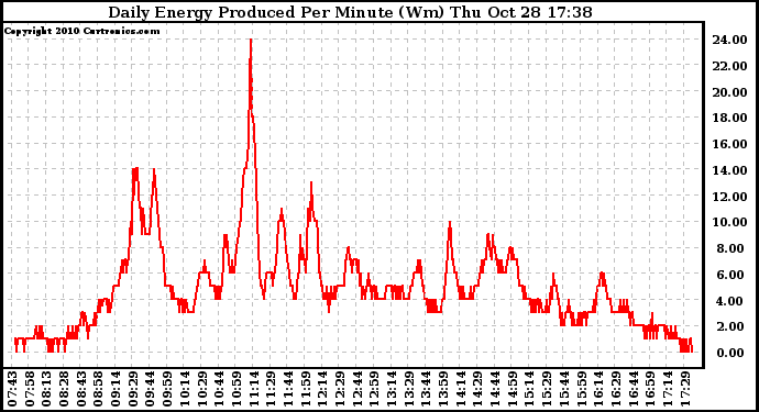 Solar PV/Inverter Performance Daily Energy Production Per Minute