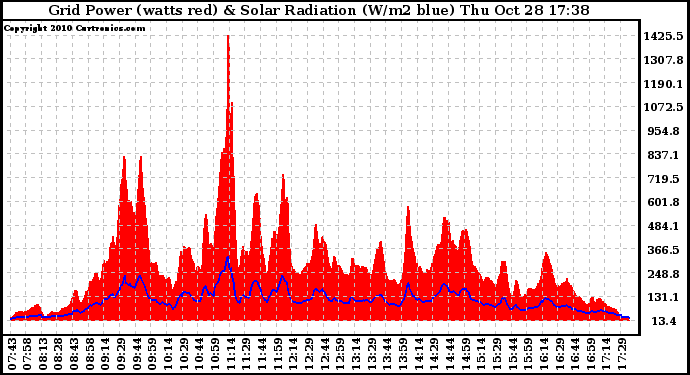 Solar PV/Inverter Performance Grid Power & Solar Radiation