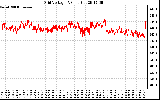 Solar PV/Inverter Performance Grid Voltage