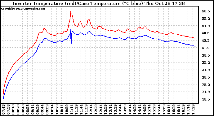 Solar PV/Inverter Performance Inverter Operating Temperature