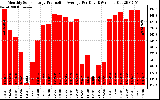 Solar PV/Inverter Performance Monthly Solar Energy Production Average Per Day (KWh)