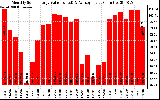 Solar PV/Inverter Performance Monthly Solar Energy Production Value