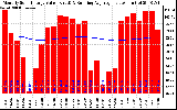 Solar PV/Inverter Performance Monthly Solar Energy Production Value Running Average