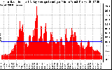 Solar PV/Inverter Performance Solar Radiation & Day Average per Minute