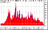 Solar PV/Inverter Performance Solar Radiation & Effective Solar Radiation per Minute