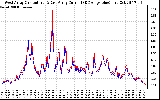 Solar PV/Inverter Performance Photovoltaic Panel Current Output