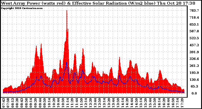 Solar PV/Inverter Performance West Array Power Output & Effective Solar Radiation