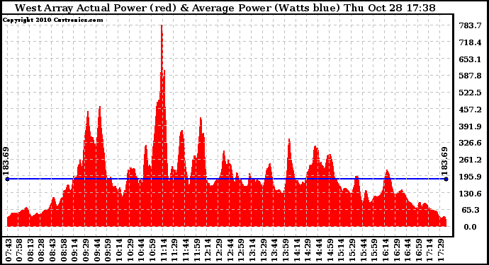 Solar PV/Inverter Performance West Array Actual & Average Power Output