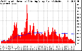 Solar PV/Inverter Performance West Array Actual & Running Average Power Output