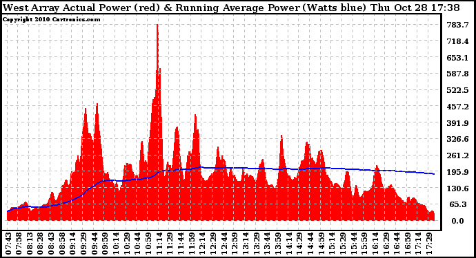 Solar PV/Inverter Performance West Array Actual & Running Average Power Output