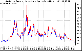 Solar PV/Inverter Performance Photovoltaic Panel Power Output