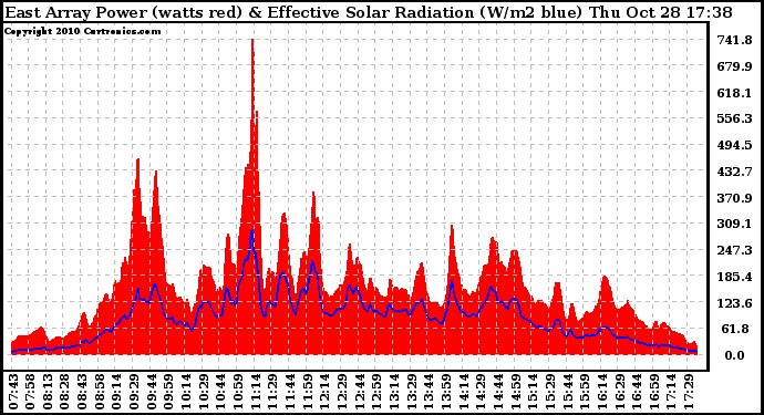 Solar PV/Inverter Performance East Array Power Output & Effective Solar Radiation